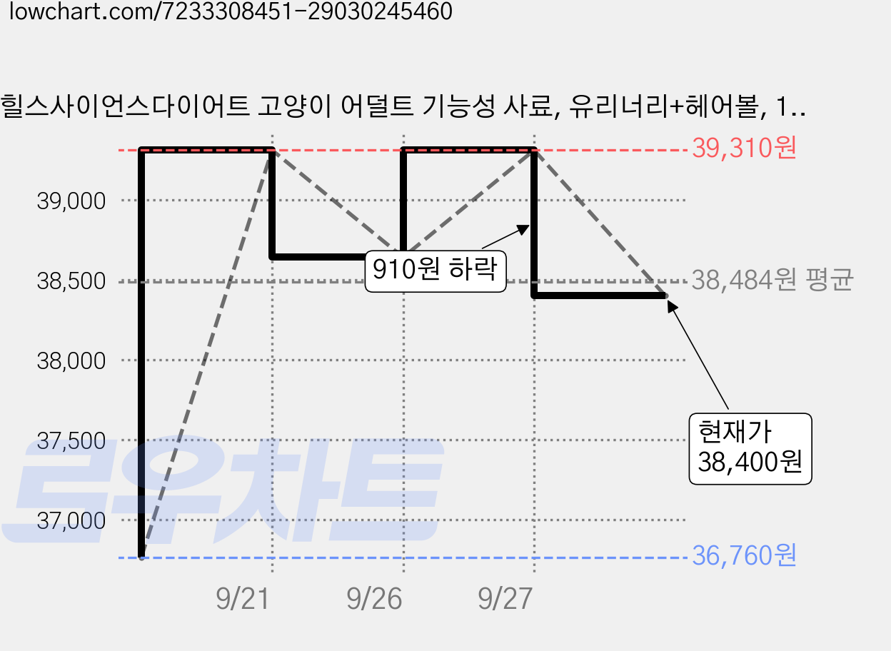 힐스사이언스다이어트 고양이 어덜트 기능성 사료, 유리너리+헤어볼, 1.58kg, 1개 가격 변동 차트, 현재가 38,400원, 관측 최저가 36,760원