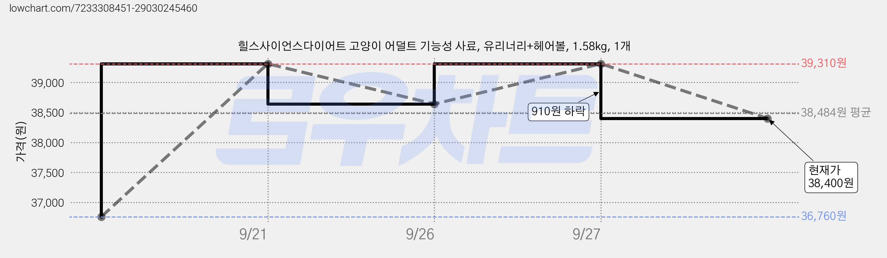 힐스사이언스다이어트 고양이 어덜트 기능성 사료, 유리너리+헤어볼, 1.58kg, 1개 가격 변동 차트, 현재가 38,400원, 관측 최저가 36,760원
