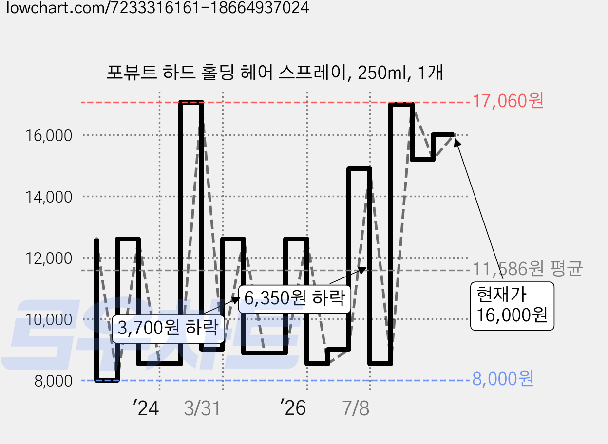 포뷰트 하드 홀딩 헤어 스프레이, 250ml, 1개 가격 변동 차트, 현재가 16,000원, 관측 최저가 8,000원