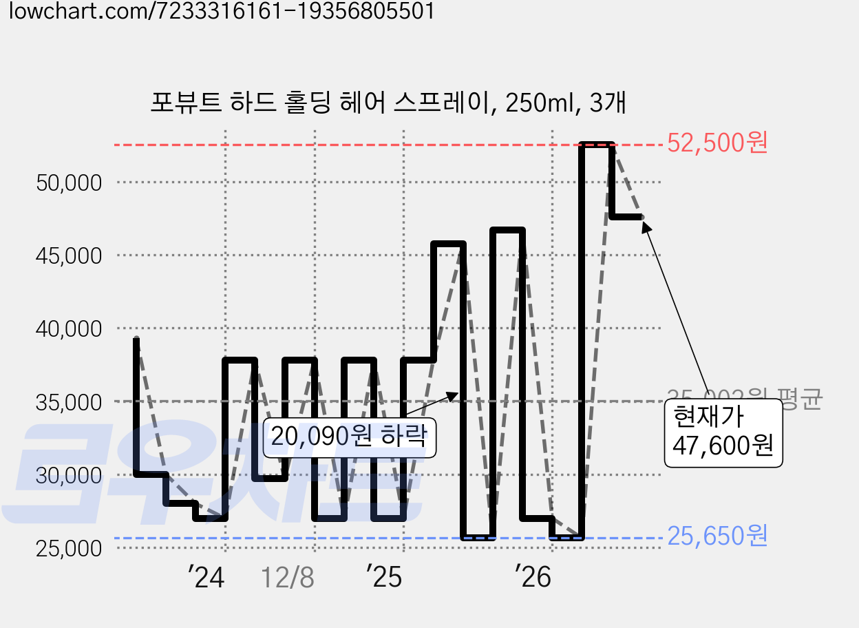 포뷰트 하드 홀딩 헤어 스프레이, 250ml, 3개 가격 변동 차트, 현재가 47,600원, 관측 최저가 25,650원