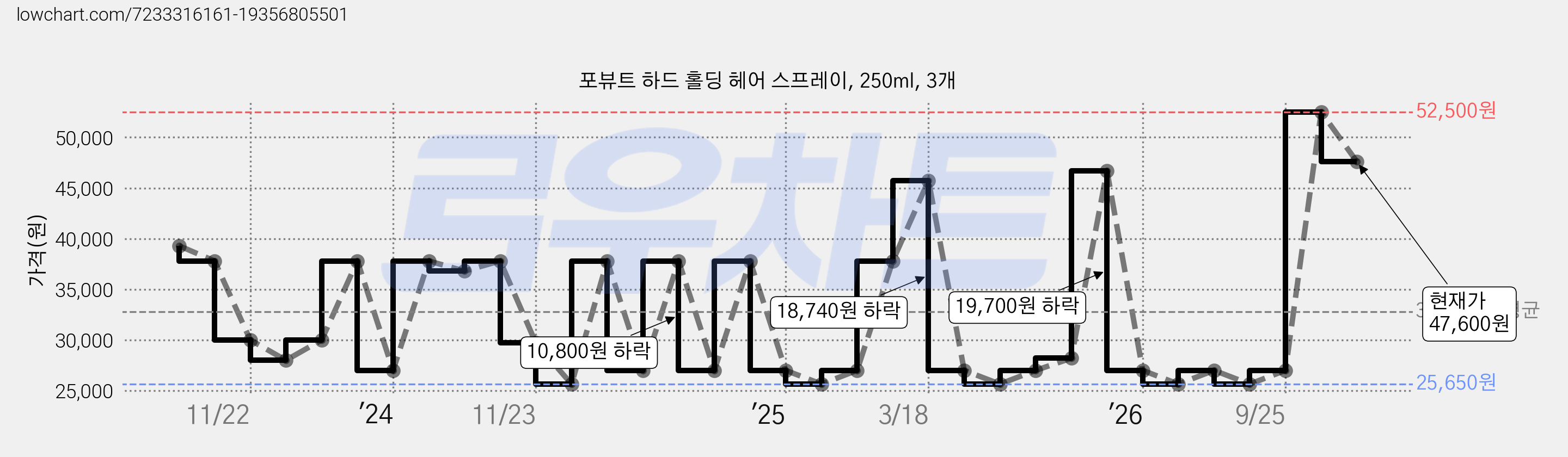 포뷰트 하드 홀딩 헤어 스프레이, 250ml, 3개 가격 변동 차트, 현재가 47,600원, 관측 최저가 25,650원