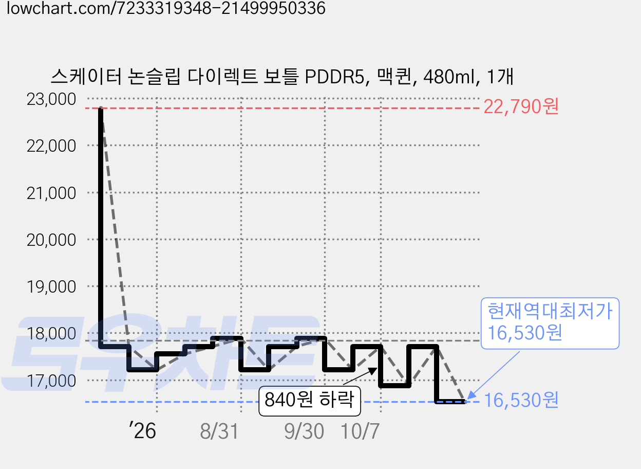 스케이터 논슬립 다이렉트 보틀 PDDR5, 맥퀸, 480ml, 1개 가격 변동 차트, 현재가 16,530원, 역대최저가