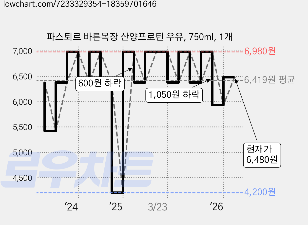 파스퇴르 바른목장 산양프로틴 우유, 750ml, 1개 가격 변동 차트, 현재가 6,480원, 관측 최저가 4,200원
