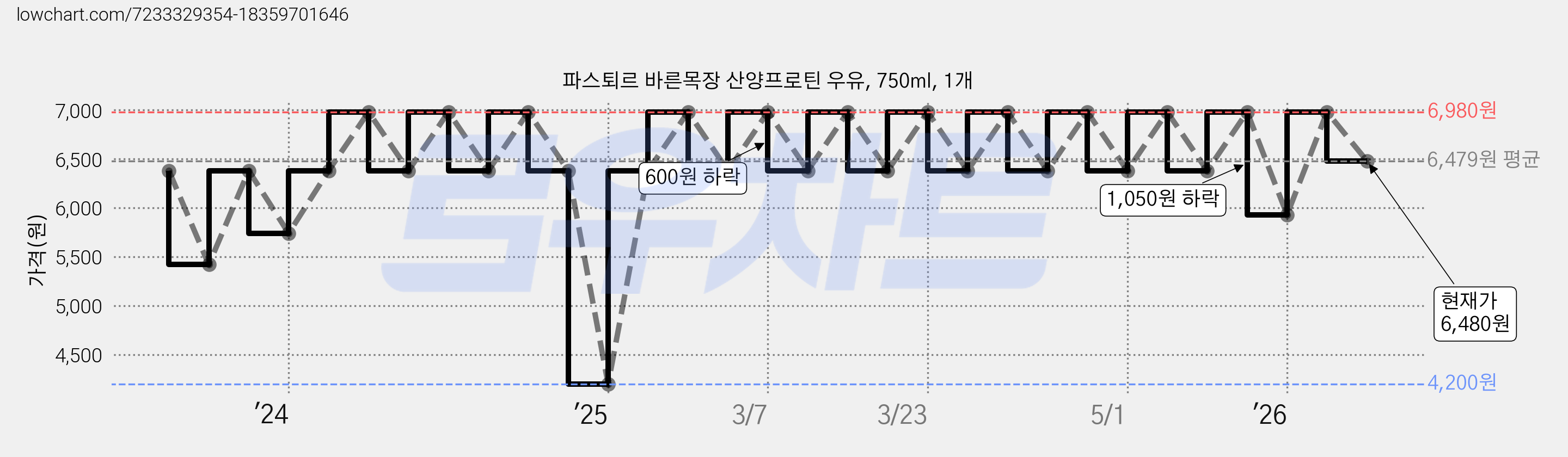 파스퇴르 바른목장 산양프로틴 우유, 750ml, 1개 가격 변동 차트, 현재가 6,480원, 관측 최저가 4,200원