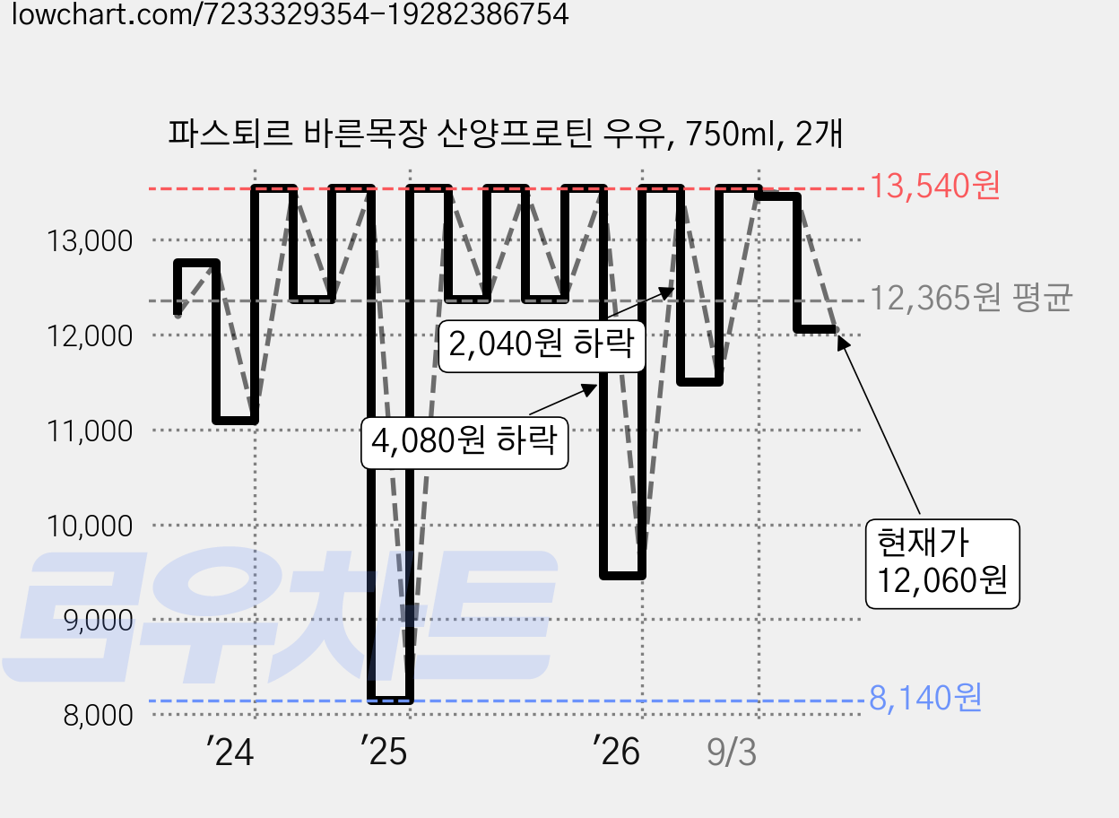 파스퇴르 바른목장 산양프로틴 우유, 750ml, 2개 가격 변동 차트, 현재가 12,060원, 관측 최저가 8,140원
