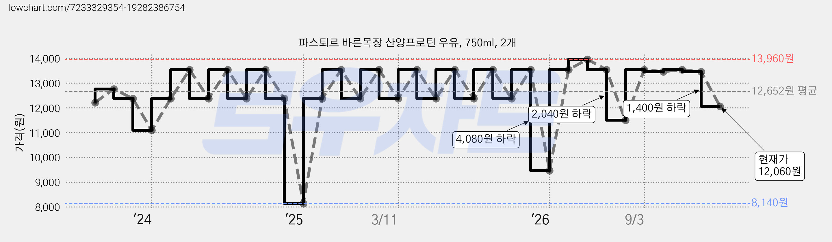 파스퇴르 바른목장 산양프로틴 우유, 750ml, 2개 가격 변동 차트, 현재가 12,060원, 관측 최저가 8,140원