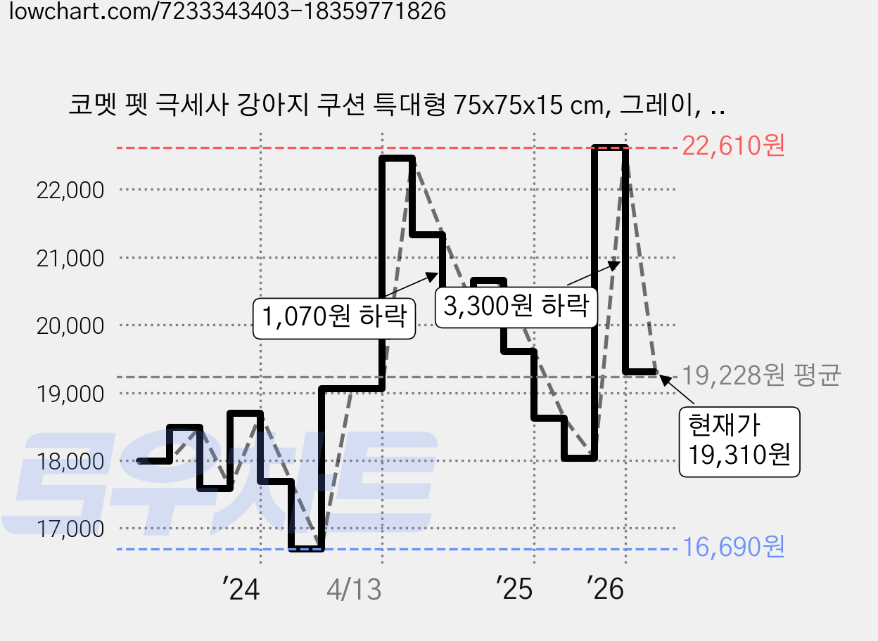 코멧 펫 극세사 강아지 쿠션 특대형 75x75x15 cm, 그레이, 1개 가격 변동 차트, 현재가 19,310원, 관측 최저가 16,690원