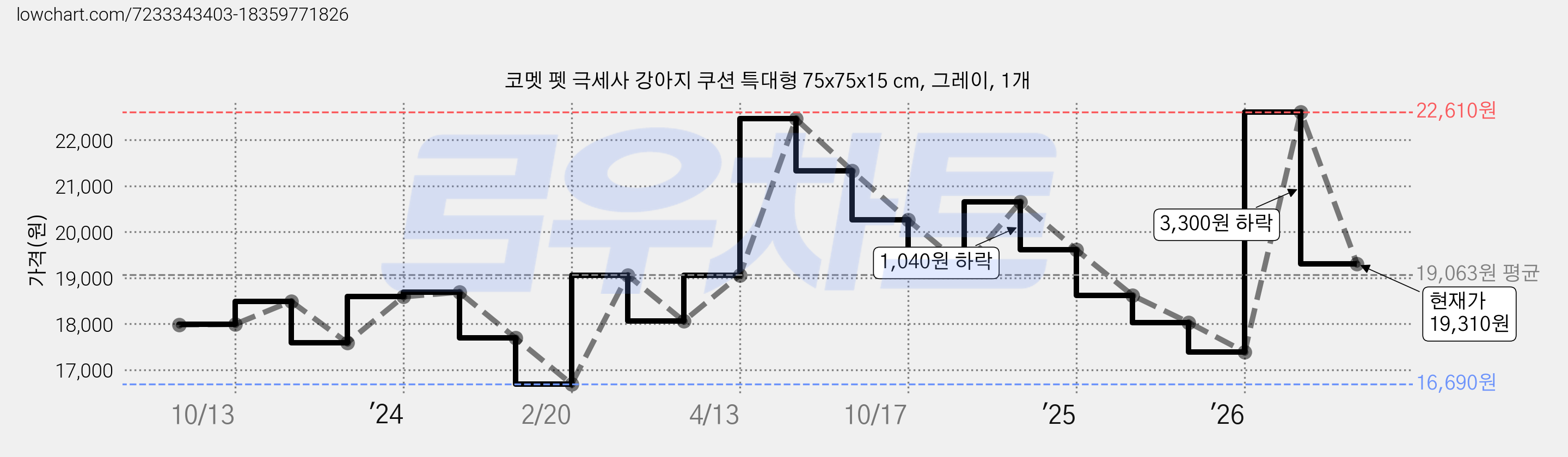 코멧 펫 극세사 강아지 쿠션 특대형 75x75x15 cm, 그레이, 1개 가격 변동 차트, 현재가 19,310원, 관측 최저가 16,690원