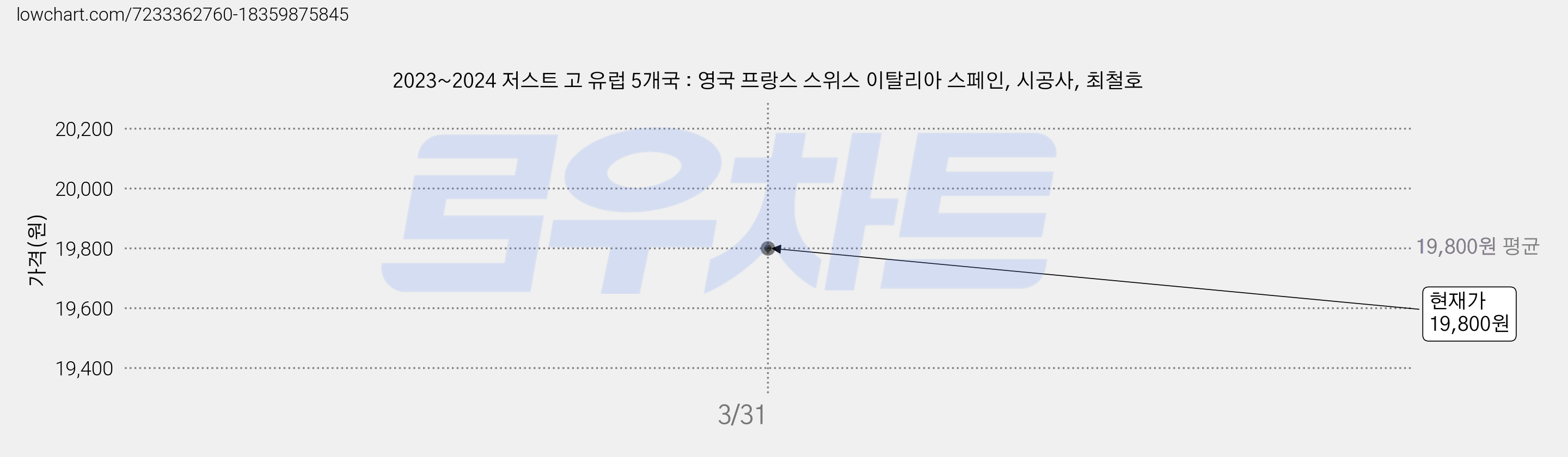 2023~2024 저스트 고 유럽 5개국 : 영국 프랑스 스위스 이탈리아 스페인, 시공사, 최철호 가격 변동 차트, 현재가 19,800원