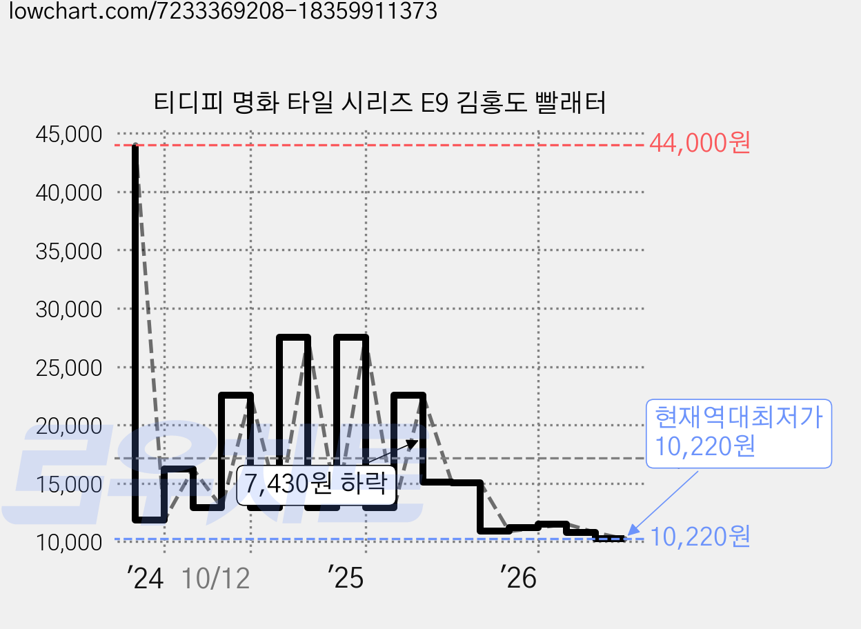 티디피 명화 타일 시리즈 E9 김홍도 빨래터 가격 변동 차트, 현재가 10,220원, 역대최저가