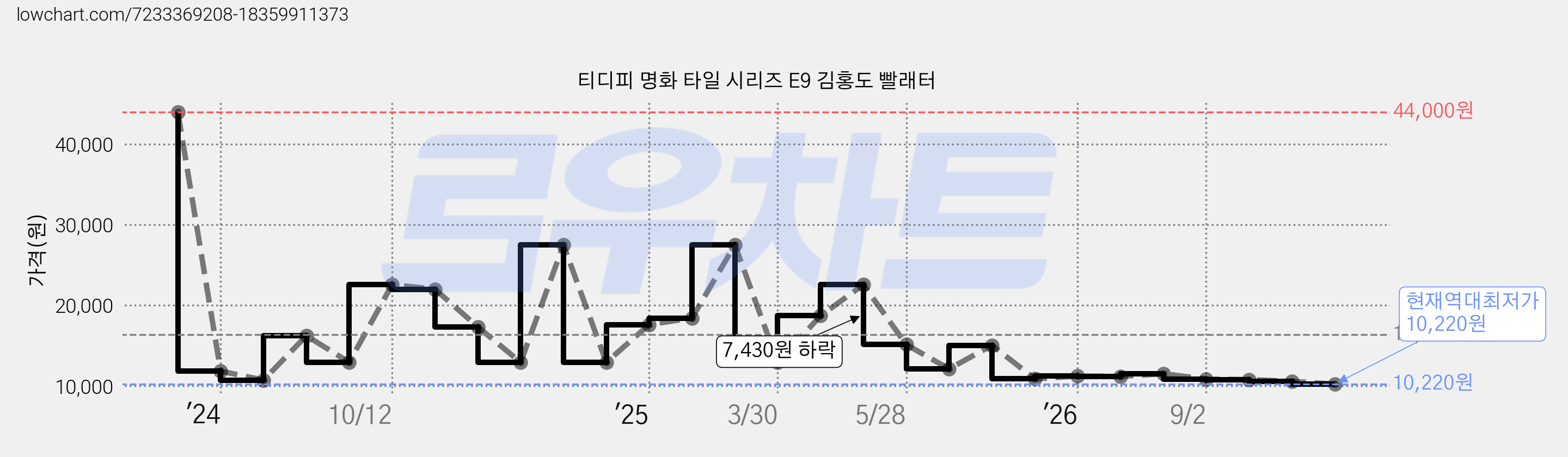 티디피 명화 타일 시리즈 E9 김홍도 빨래터 가격 변동 차트, 현재가 10,220원, 역대최저가