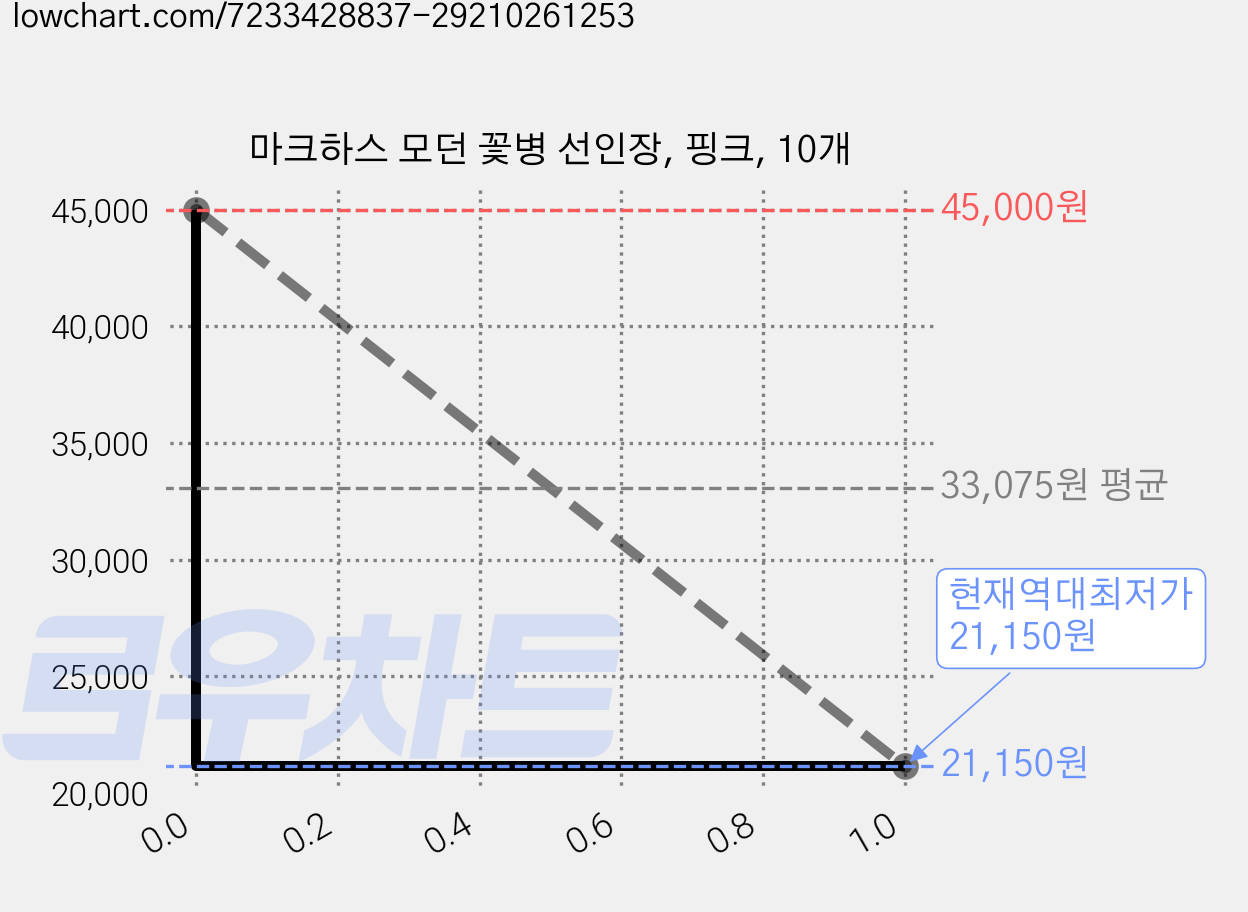 마크하스 모던 꽃병 선인장, 핑크, 10개 가격 변동 차트, 현재가 21,150원, 역대최저가