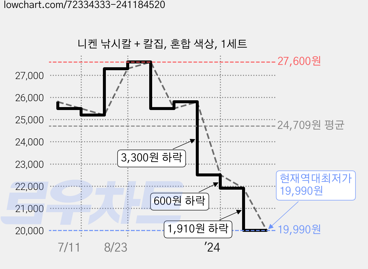 니켄 낚시칼 + 칼집, 혼합 색상, 1세트 가격 변동 차트, 현재가 19,990원, 역대최저가