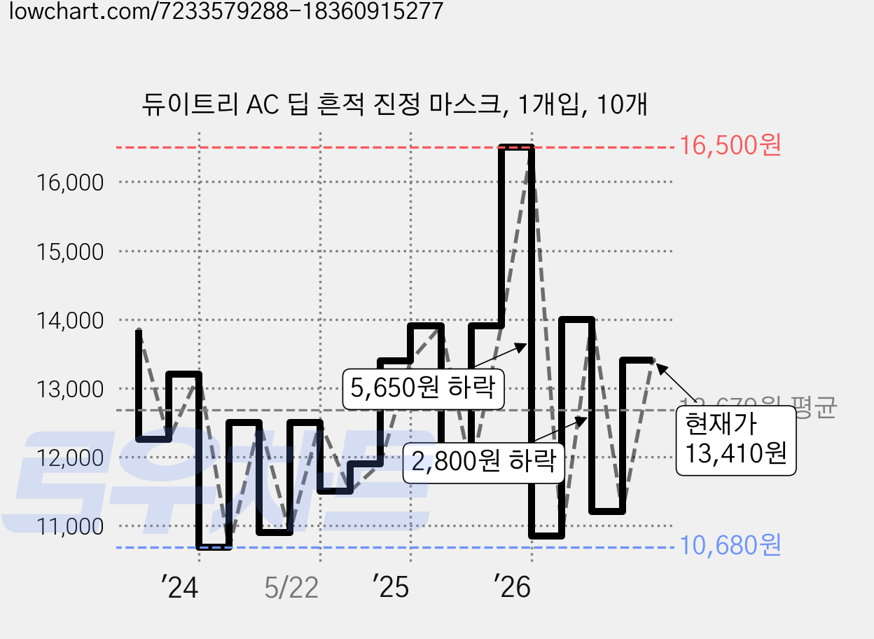 듀이트리 AC 딥 흔적 진정 마스크, 1개입, 10개 가격 변동 차트, 현재가 10,000원, 역대최저가