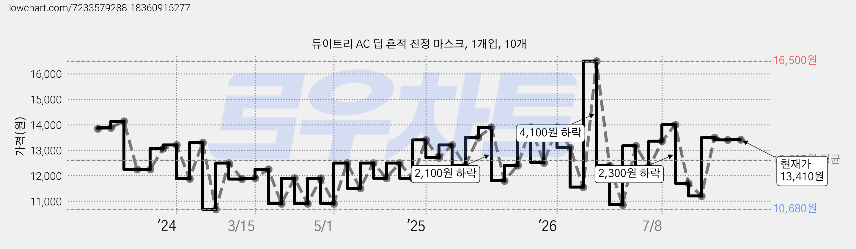듀이트리 AC 딥 흔적 진정 마스크, 1개입, 10개 가격 변동 차트, 현재가 10,000원, 역대최저가