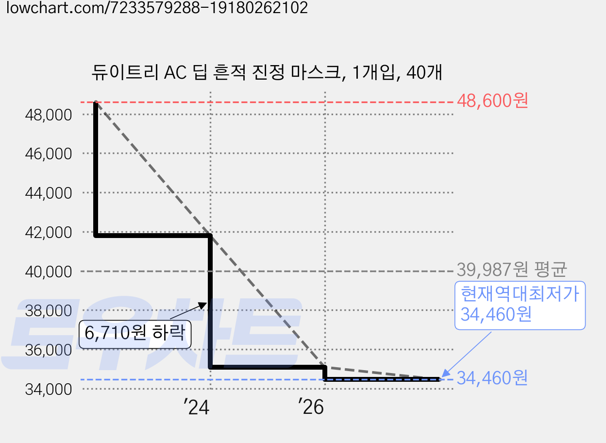 듀이트리 AC 딥 흔적 진정 마스크, 1개입, 40개 가격 변동 차트, 현재가 34,460원, 역대최저가