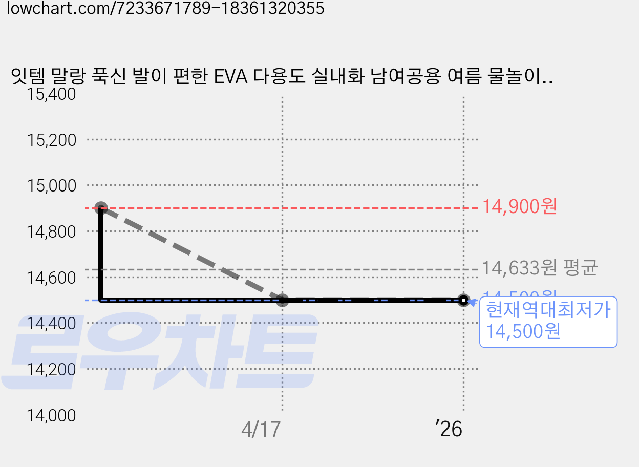잇템 말랑 푹신 발이 편한 EVA 다용도 실내화 남여공용 여름 물놀이 슈즈 아쿠아 샌들 커플 슬리퍼 가격 변동 차트, 현재가 14,500원, 역대최저가