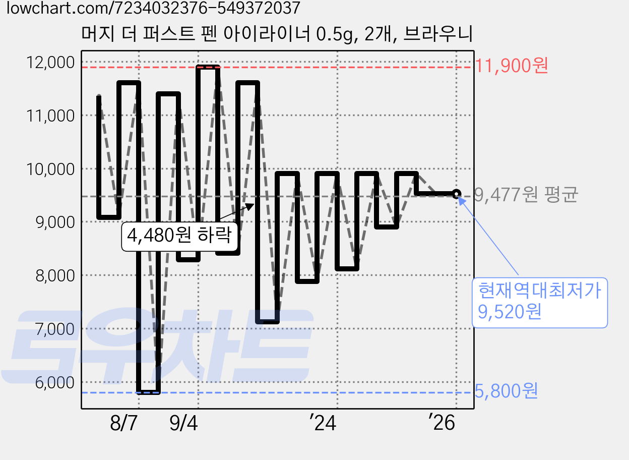 머지 더 퍼스트 펜 아이라이너 0.5g, 2개, 브라우니 가격 변동 차트, 현재가 9,520원, 역대최저가