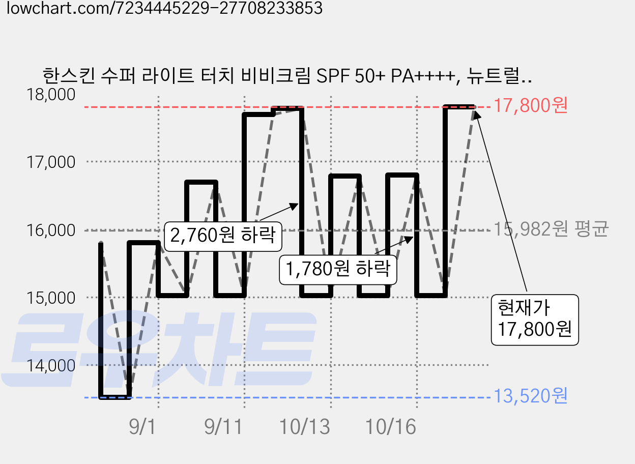 한스킨 수퍼 라이트 터치 비비크림 SPF 50+ PA++++, 뉴트럴한상아빛, 30g, 1개 가격 변동 차트, 현재가 17,800원, 관측 최저가 13,520원