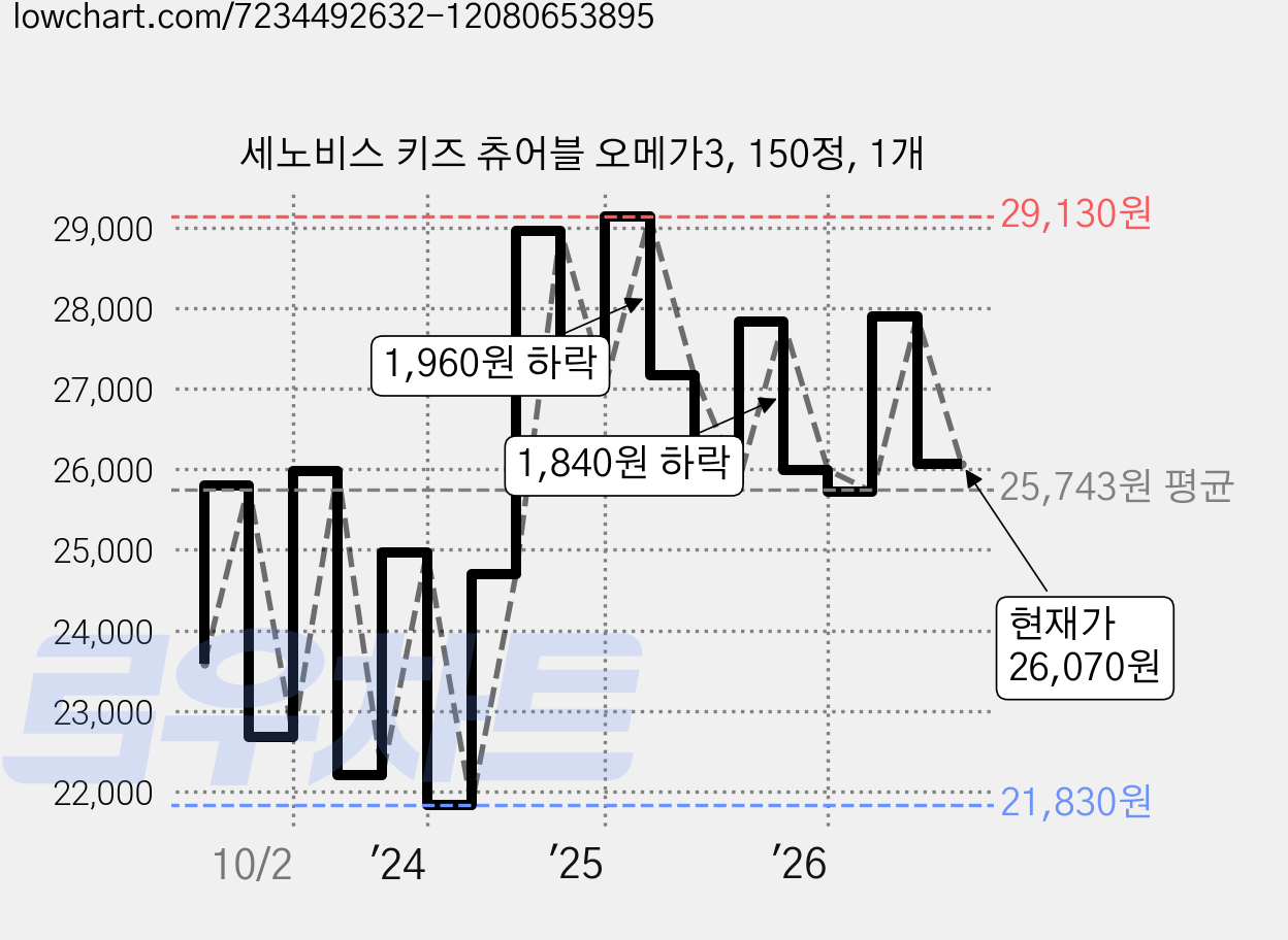 세노비스 키즈 츄어블 오메가3, 150정, 1개 가격 변동 차트, 현재가 26,070원, 관측 최저가 20,920원