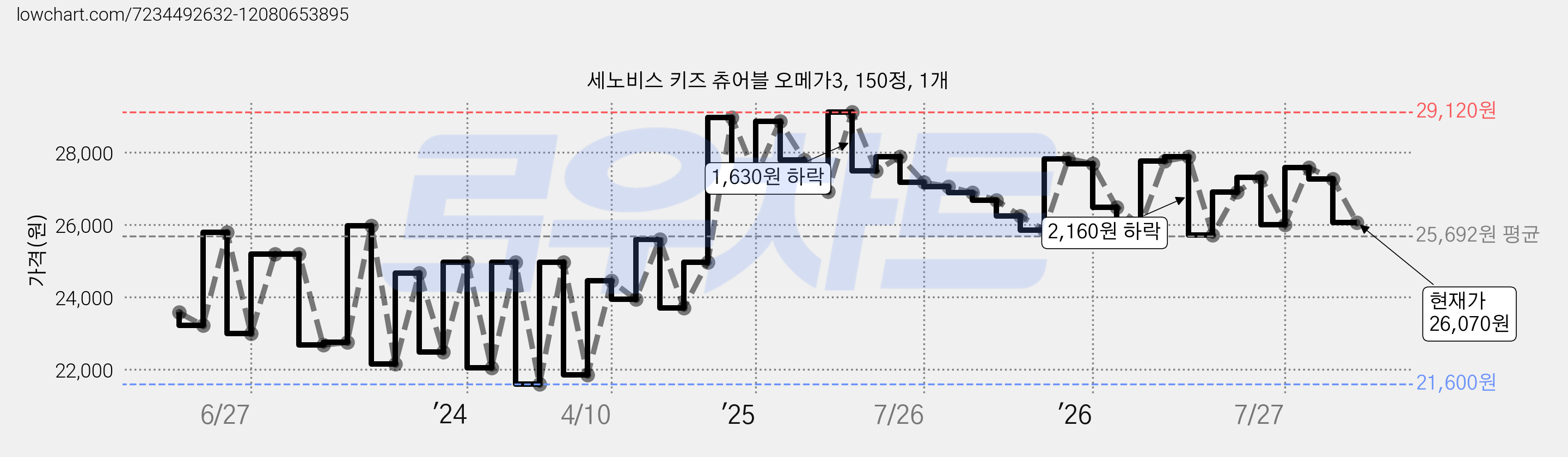 세노비스 키즈 츄어블 오메가3, 150정, 1개 가격 변동 차트, 현재가 26,070원, 관측 최저가 20,920원