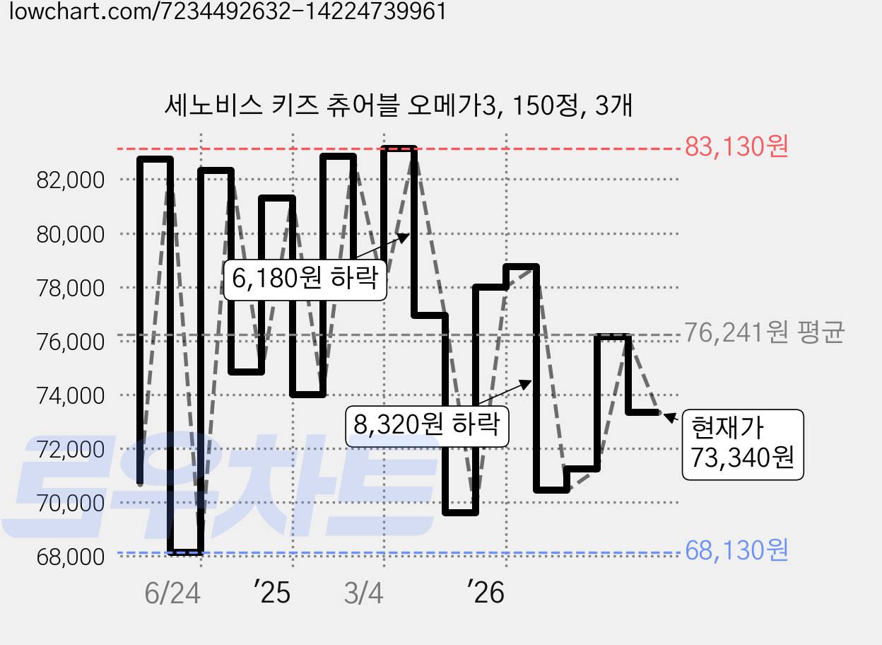 세노비스 키즈 츄어블 오메가3, 150정, 3개 가격 변동 차트, 현재가 73,340원, 관측 최저가 66,480원