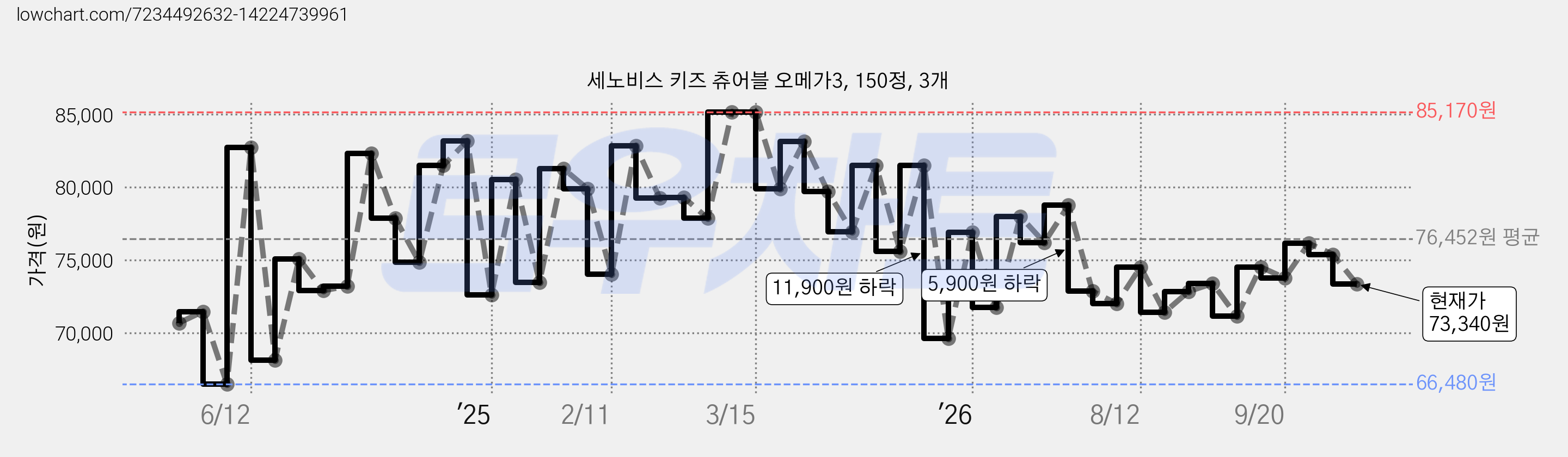 세노비스 키즈 츄어블 오메가3, 150정, 3개 가격 변동 차트, 현재가 73,340원, 관측 최저가 66,480원
