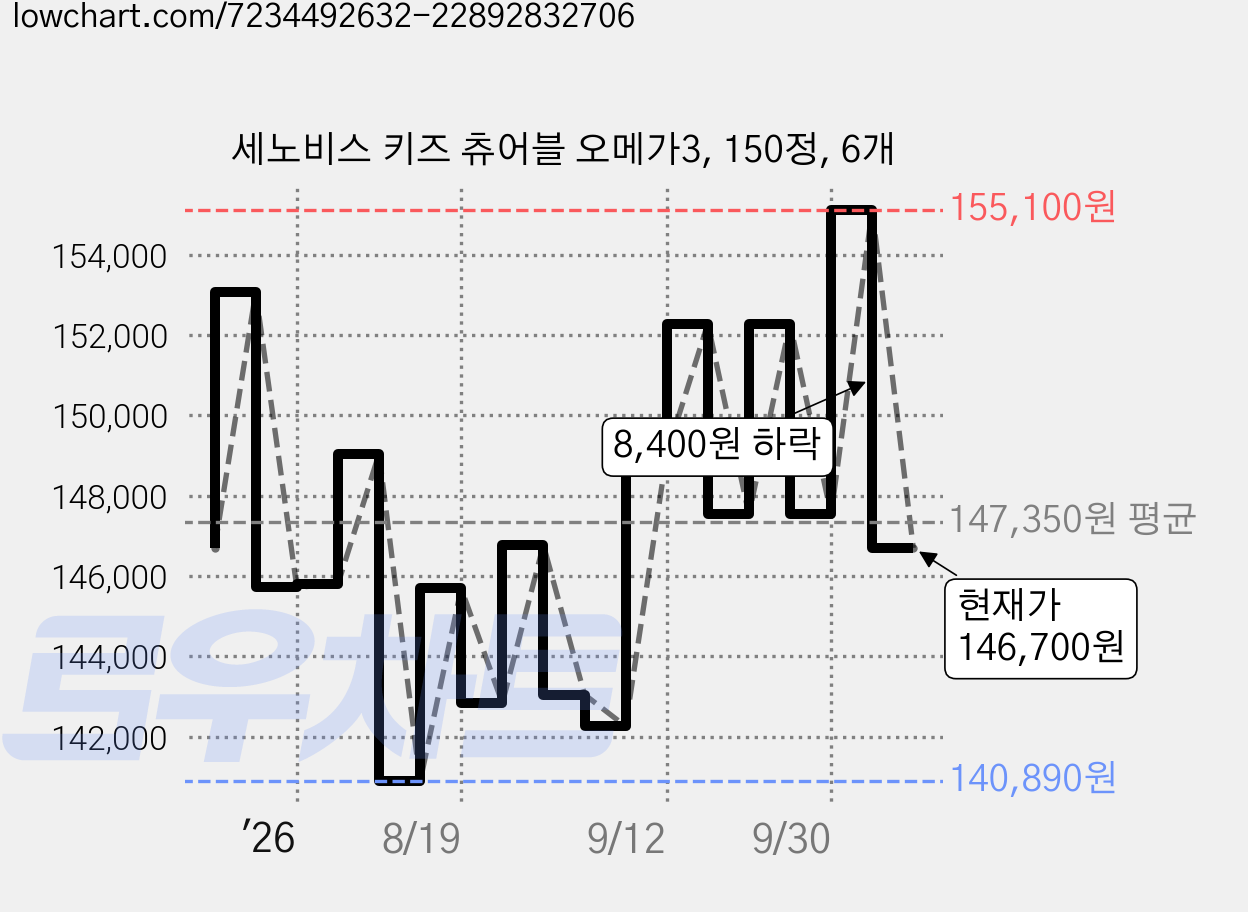 세노비스 키즈 츄어블 오메가3, 150정, 6개 가격 변동 차트, 현재가 146,700원, 관측 최저가 140,890원