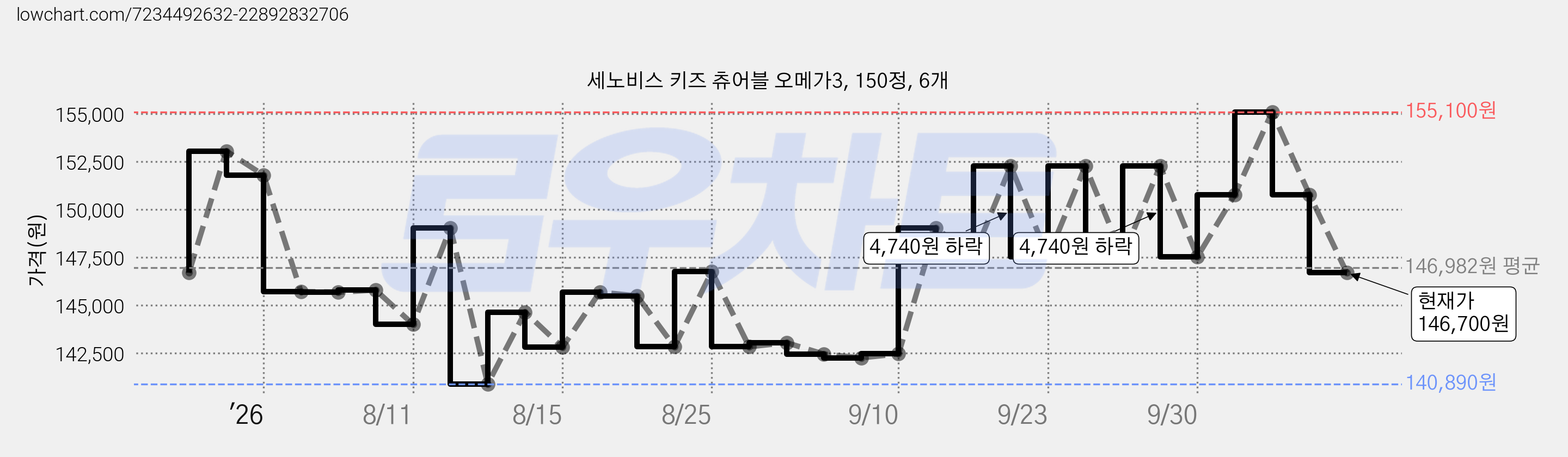 세노비스 키즈 츄어블 오메가3, 150정, 6개 가격 변동 차트, 현재가 146,700원, 관측 최저가 140,890원
