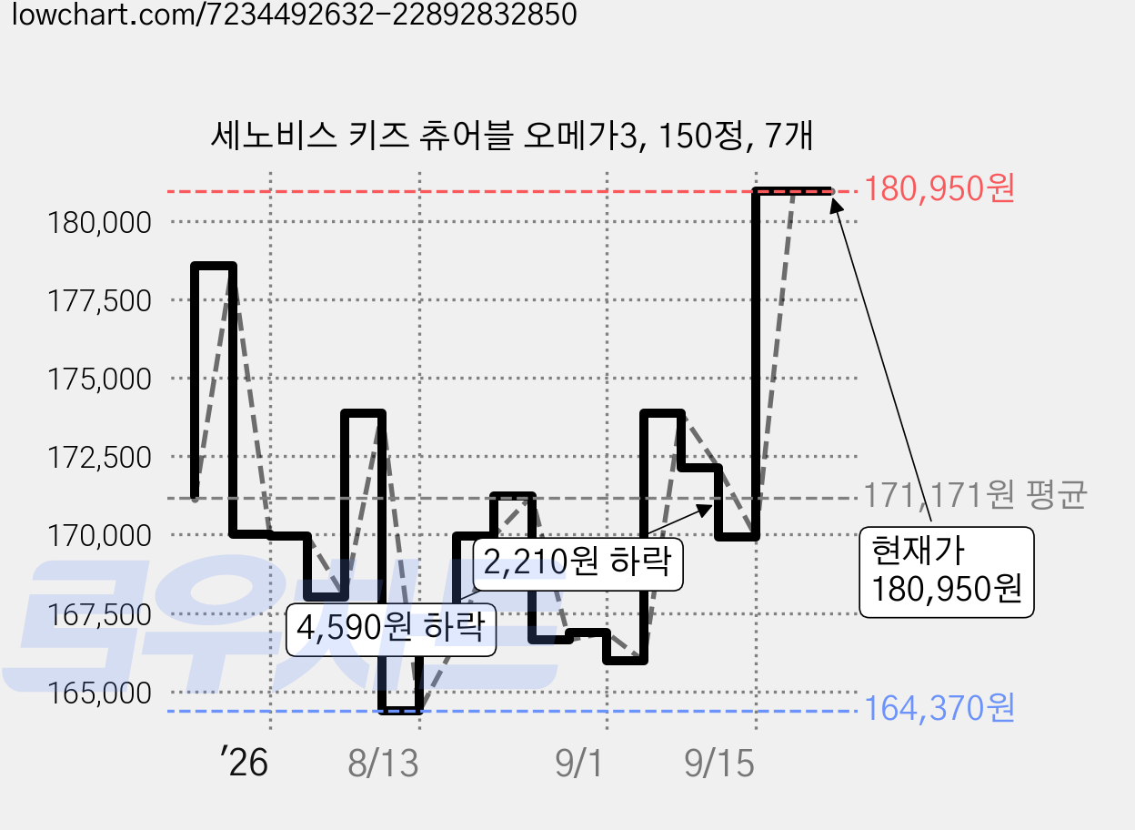 세노비스 키즈 츄어블 오메가3, 150정, 7개 가격 변동 차트, 현재가 180,950원, 관측 최저가 164,370원