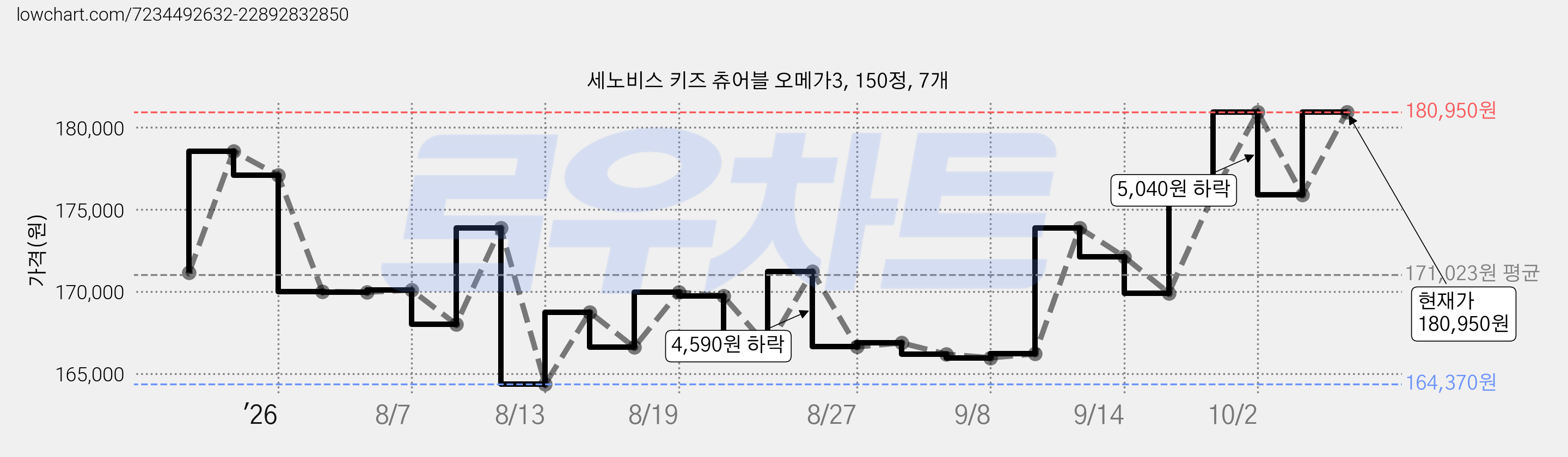 세노비스 키즈 츄어블 오메가3, 150정, 7개 가격 변동 차트, 현재가 180,950원, 관측 최저가 164,370원