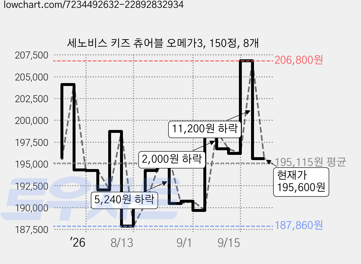 세노비스 키즈 츄어블 오메가3, 150정, 8개 가격 변동 차트, 현재가 195,600원, 관측 최저가 187,860원