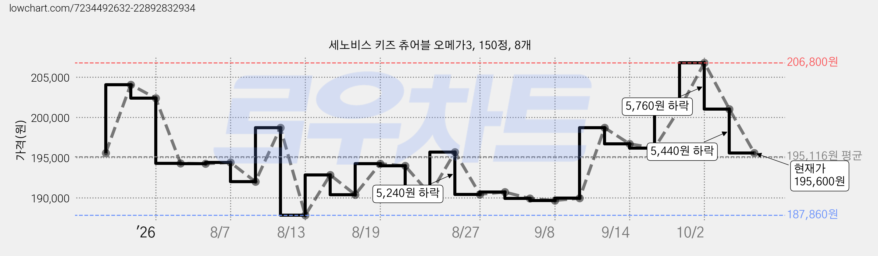 세노비스 키즈 츄어블 오메가3, 150정, 8개 가격 변동 차트, 현재가 195,600원, 관측 최저가 187,860원