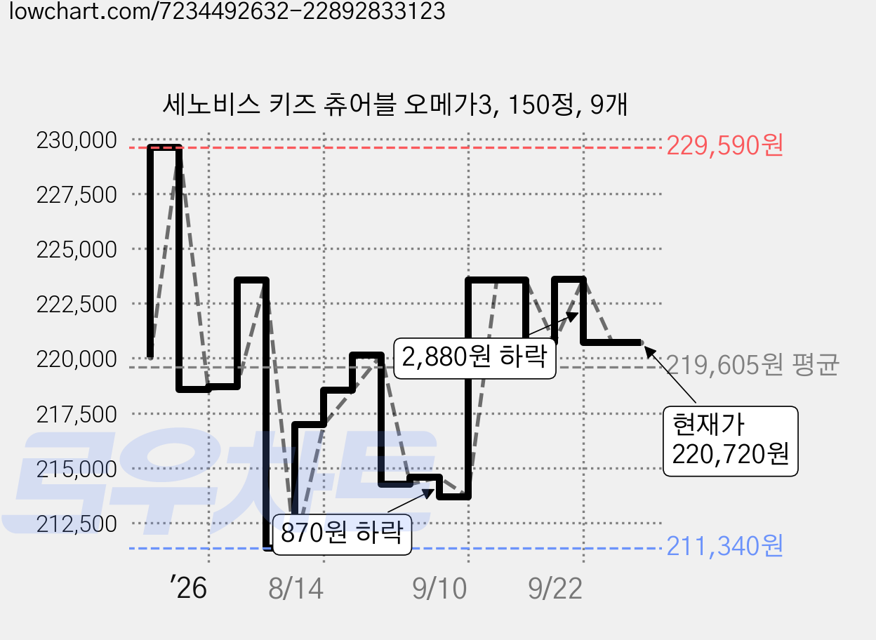 세노비스 키즈 츄어블 오메가3, 150정, 9개 가격 변동 차트, 현재가 220,720원, 관측 최저가 211,340원