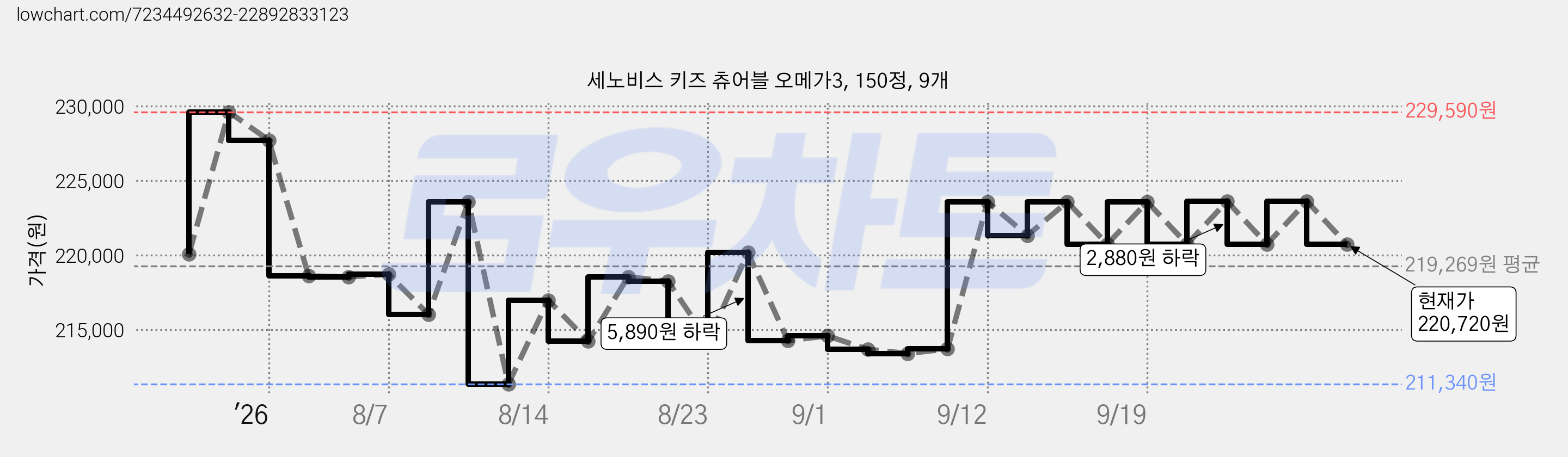 세노비스 키즈 츄어블 오메가3, 150정, 9개 가격 변동 차트, 현재가 220,720원, 관측 최저가 211,340원
