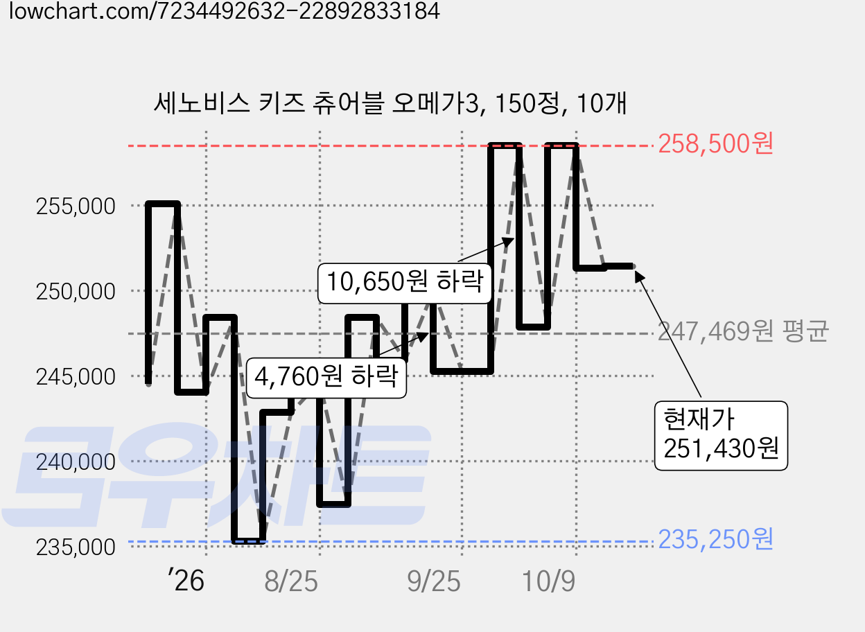 세노비스 키즈 츄어블 오메가3, 150정, 10개 가격 변동 차트, 현재가 251,430원, 관측 최저가 233,710원