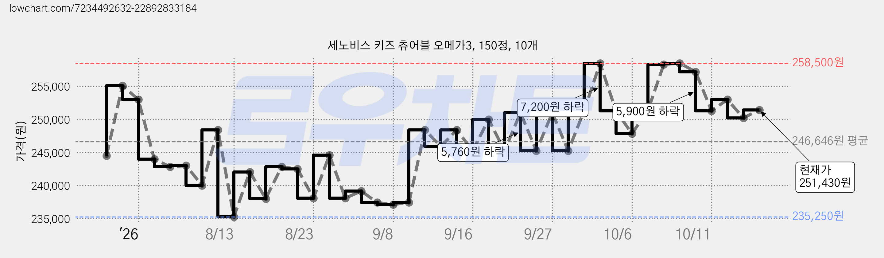세노비스 키즈 츄어블 오메가3, 150정, 10개 가격 변동 차트, 현재가 251,430원, 관측 최저가 233,710원