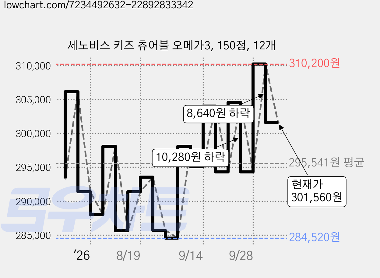 세노비스 키즈 츄어블 오메가3, 150정, 12개 가격 변동 차트, 현재가 301,560원, 관측 최저가 282,000원