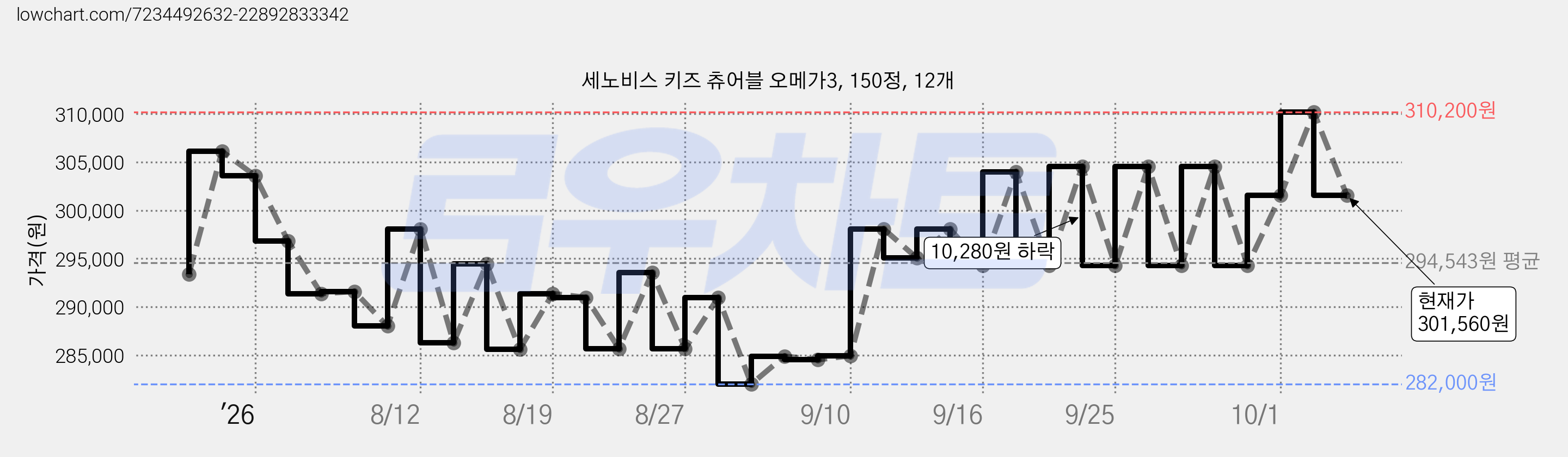 세노비스 키즈 츄어블 오메가3, 150정, 12개 가격 변동 차트, 현재가 301,560원, 관측 최저가 282,000원