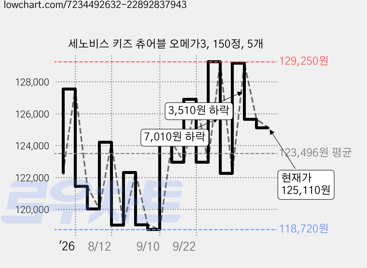 세노비스 키즈 츄어블 오메가3, 150정, 5개 가격 변동 차트, 현재가 125,110원, 관측 최저가 116,860원
