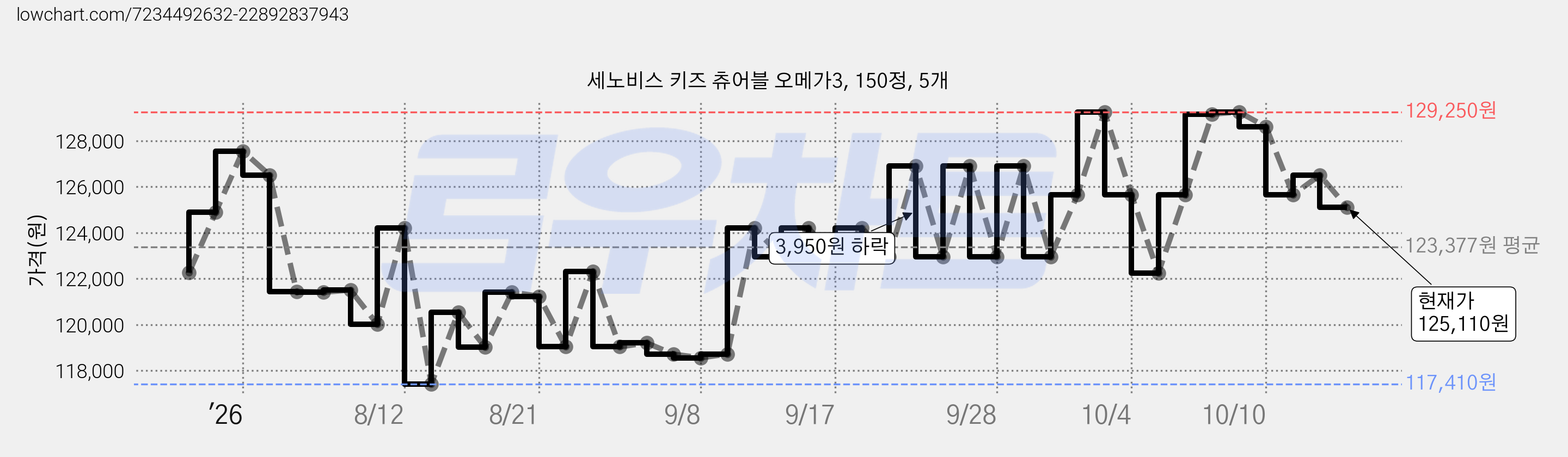 세노비스 키즈 츄어블 오메가3, 150정, 5개 가격 변동 차트, 현재가 125,110원, 관측 최저가 116,860원