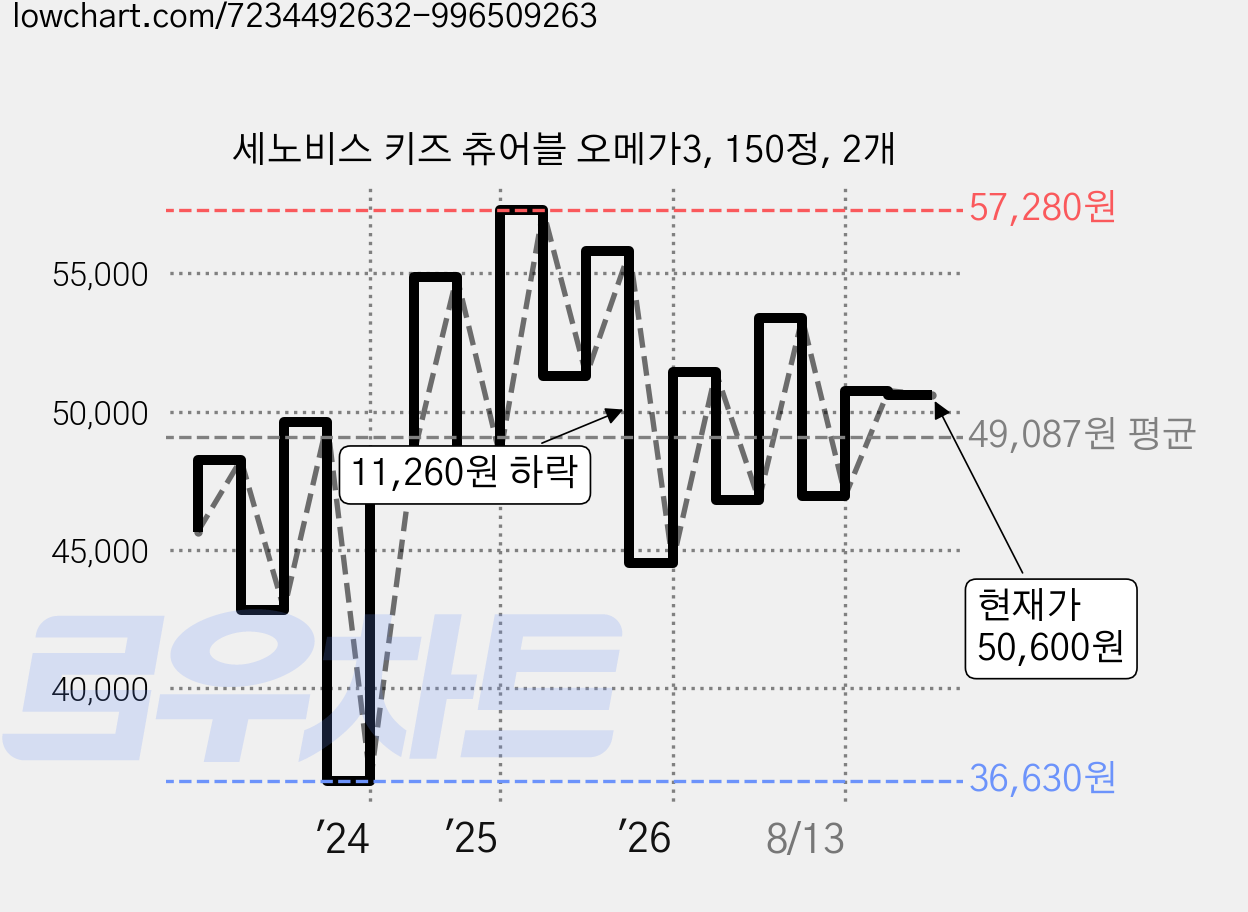 세노비스 키즈 츄어블 오메가3, 150정, 2개 가격 변동 차트, 현재가 50,600원, 관측 최저가 36,630원