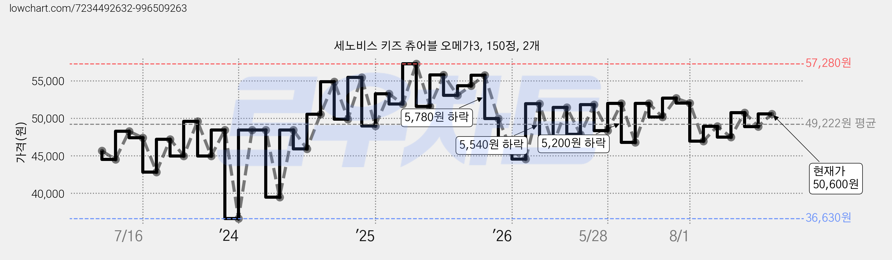세노비스 키즈 츄어블 오메가3, 150정, 2개 가격 변동 차트, 현재가 50,600원, 관측 최저가 36,630원