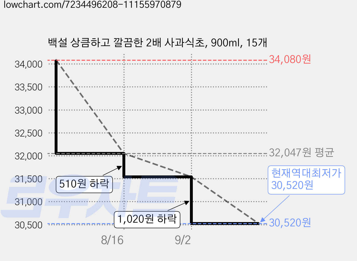 백설 상큼하고 깔끔한 2배 사과식초, 900ml, 15개 가격 변동 차트, 현재가 30,520원, 역대최저가