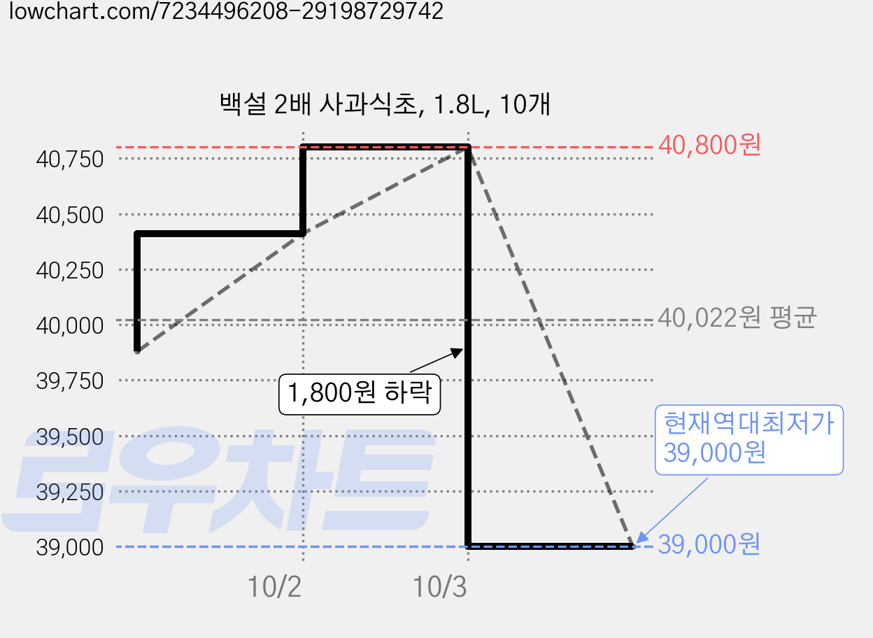 백설 2배 사과식초, 1.8L, 10개 가격 변동 차트, 현재가 39,000원, 역대최저가
