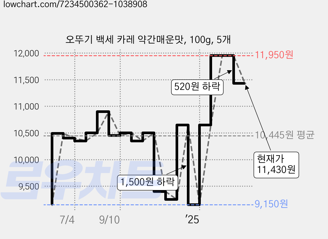오뚜기 백세 카레 약간매운맛, 100g, 5개 가격 변동 차트, 현재가 11,430원, 관측 최저가 9,150원