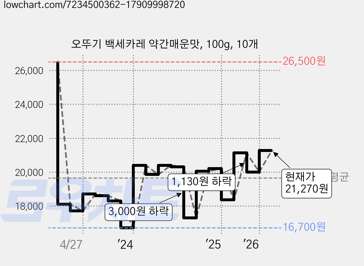 오뚜기 백세카레 약간매운맛, 100g, 10개 가격 변동 차트, 현재가 21,270원, 관측 최저가 16,700원