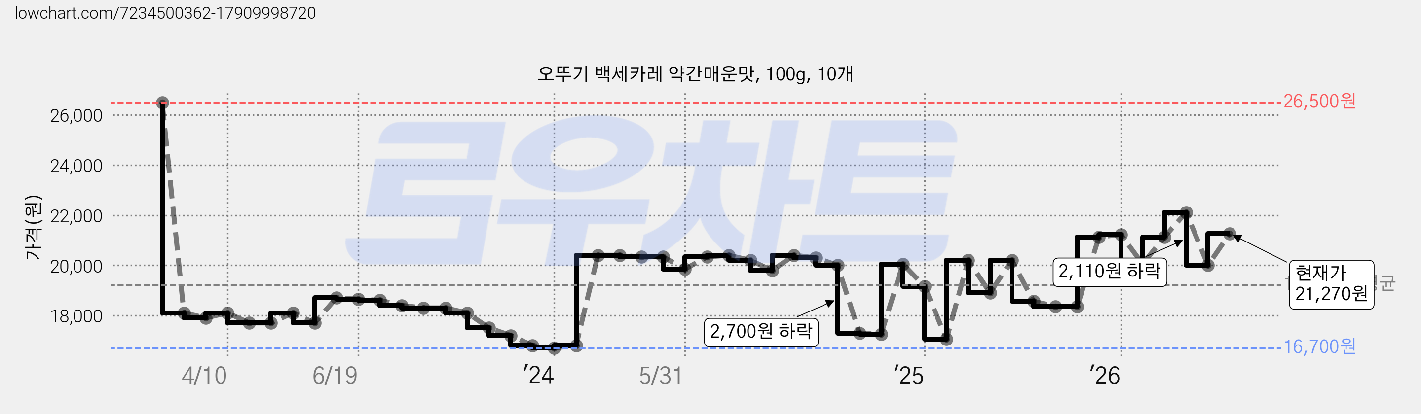 오뚜기 백세카레 약간매운맛, 100g, 10개 가격 변동 차트, 현재가 21,270원, 관측 최저가 16,700원
