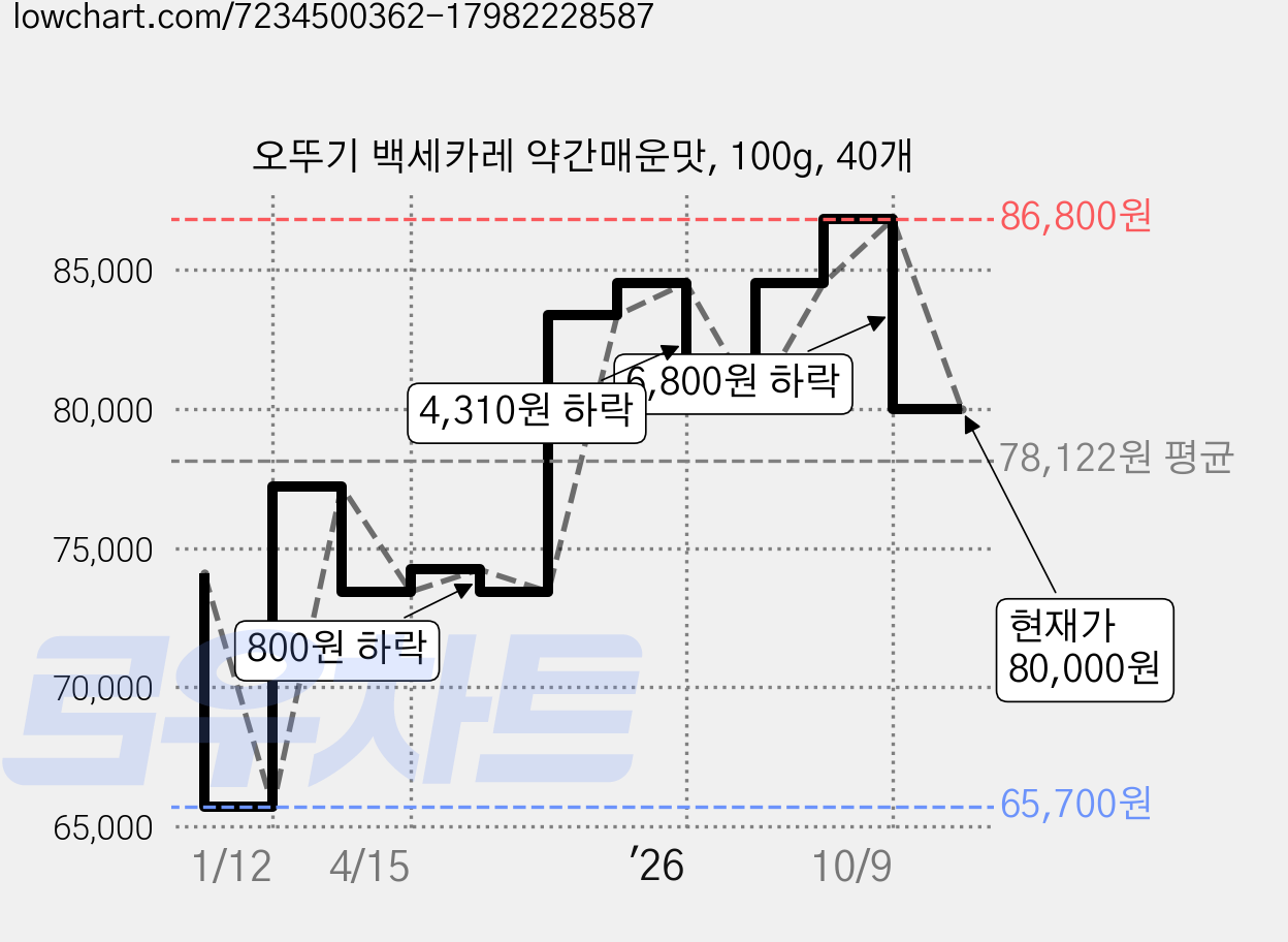 오뚜기 백세카레 약간매운맛, 100g, 40개 가격 변동 차트, 현재가 80,000원, 관측 최저가 65,700원