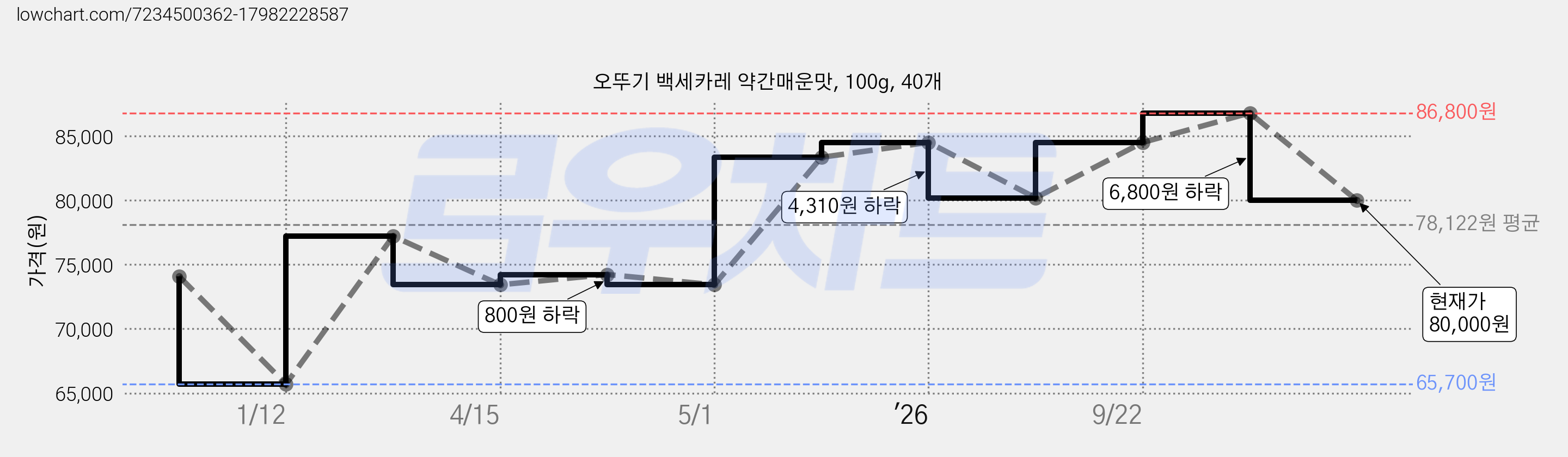 오뚜기 백세카레 약간매운맛, 100g, 40개 가격 변동 차트, 현재가 80,000원, 관측 최저가 65,700원